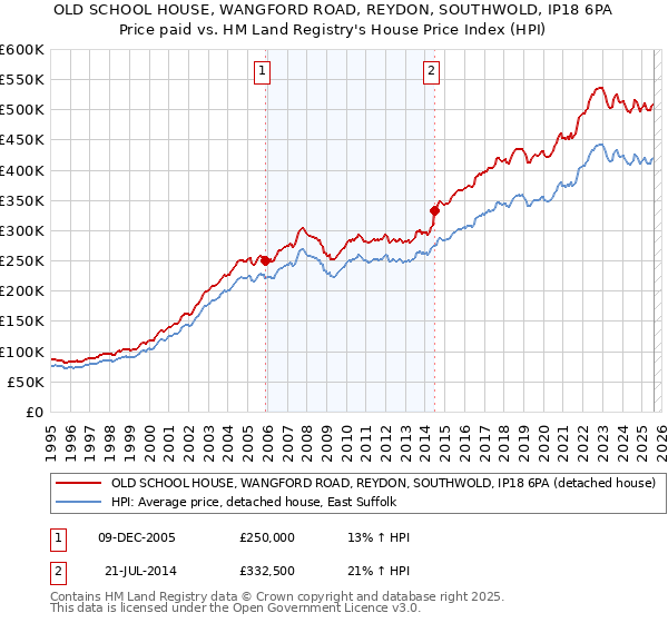 OLD SCHOOL HOUSE, WANGFORD ROAD, REYDON, SOUTHWOLD, IP18 6PA: Price paid vs HM Land Registry's House Price Index