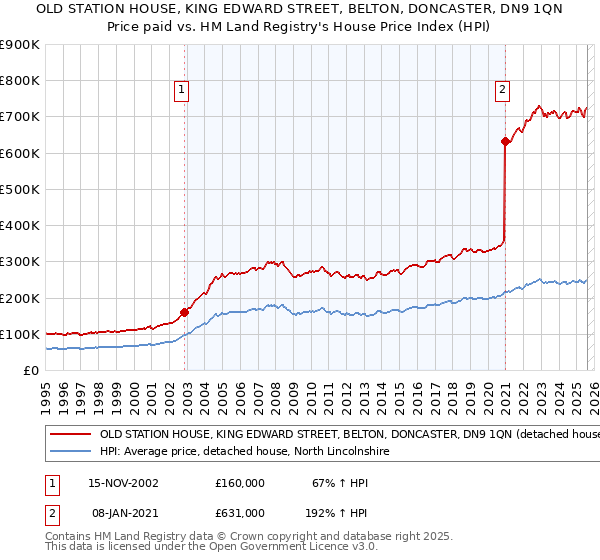 OLD STATION HOUSE, KING EDWARD STREET, BELTON, DONCASTER, DN9 1QN: Price paid vs HM Land Registry's House Price Index