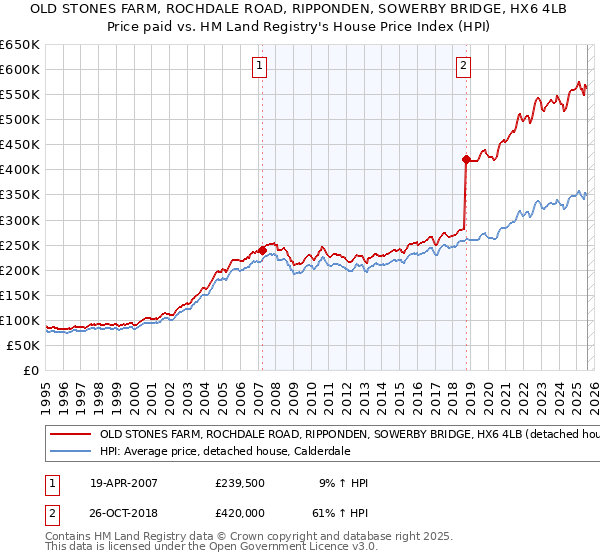 OLD STONES FARM, ROCHDALE ROAD, RIPPONDEN, SOWERBY BRIDGE, HX6 4LB: Price paid vs HM Land Registry's House Price Index