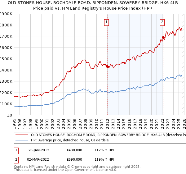 OLD STONES HOUSE, ROCHDALE ROAD, RIPPONDEN, SOWERBY BRIDGE, HX6 4LB: Price paid vs HM Land Registry's House Price Index