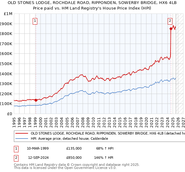 OLD STONES LODGE, ROCHDALE ROAD, RIPPONDEN, SOWERBY BRIDGE, HX6 4LB: Price paid vs HM Land Registry's House Price Index