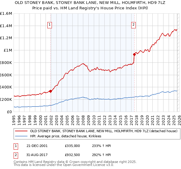 OLD STONEY BANK, STONEY BANK LANE, NEW MILL, HOLMFIRTH, HD9 7LZ: Price paid vs HM Land Registry's House Price Index