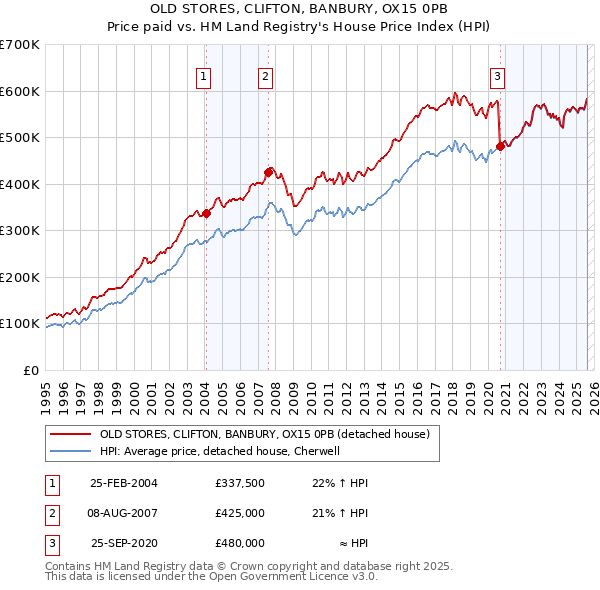 OLD STORES, CLIFTON, BANBURY, OX15 0PB: Price paid vs HM Land Registry's House Price Index
