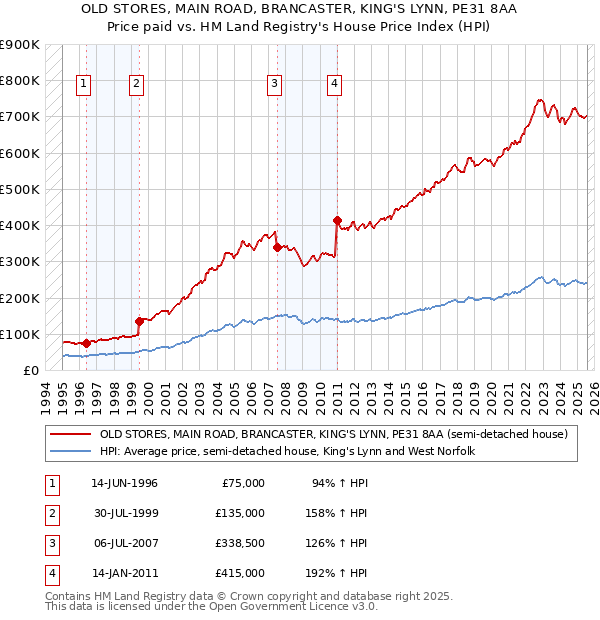 OLD STORES, MAIN ROAD, BRANCASTER, KING'S LYNN, PE31 8AA: Price paid vs HM Land Registry's House Price Index