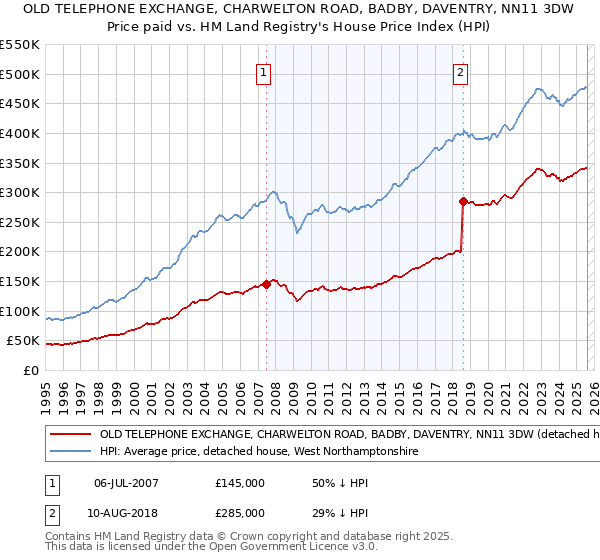 OLD TELEPHONE EXCHANGE, CHARWELTON ROAD, BADBY, DAVENTRY, NN11 3DW: Price paid vs HM Land Registry's House Price Index