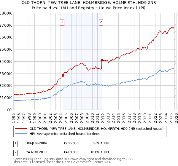 OLD THORN, YEW TREE LANE, HOLMBRIDGE, HOLMFIRTH, HD9 2NR: Price paid vs HM Land Registry's House Price Index
