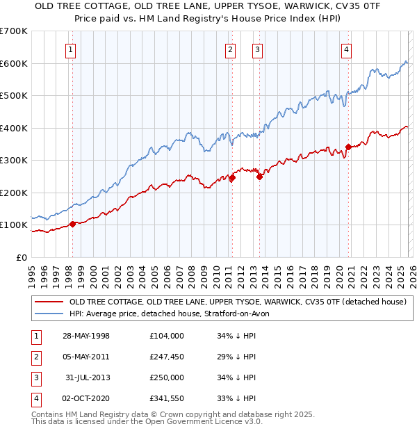 OLD TREE COTTAGE, OLD TREE LANE, UPPER TYSOE, WARWICK, CV35 0TF: Price paid vs HM Land Registry's House Price Index