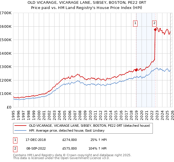 OLD VICARAGE, VICARAGE LANE, SIBSEY, BOSTON, PE22 0RT: Price paid vs HM Land Registry's House Price Index