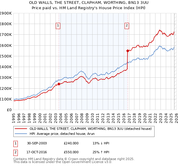 OLD WALLS, THE STREET, CLAPHAM, WORTHING, BN13 3UU: Price paid vs HM Land Registry's House Price Index