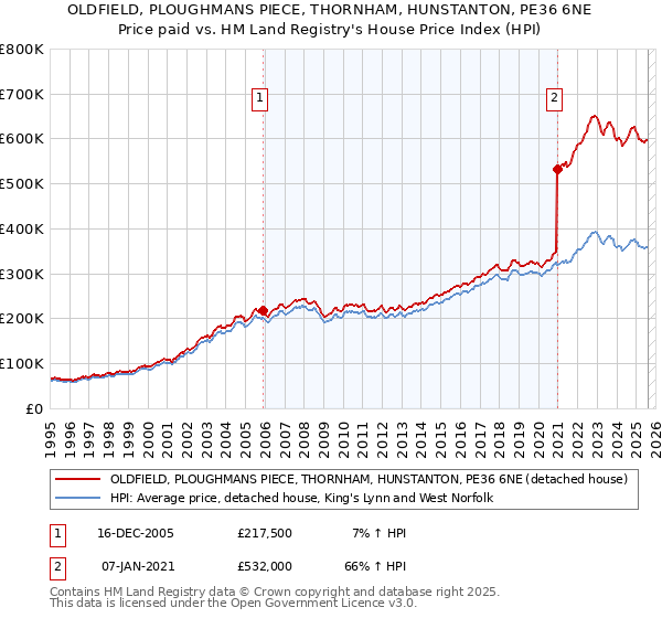 OLDFIELD, PLOUGHMANS PIECE, THORNHAM, HUNSTANTON, PE36 6NE: Price paid vs HM Land Registry's House Price Index
