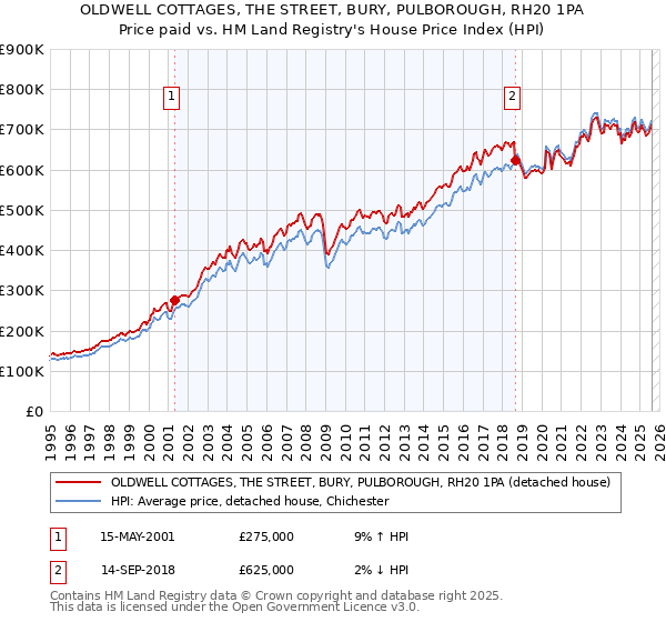OLDWELL COTTAGES, THE STREET, BURY, PULBOROUGH, RH20 1PA: Price paid vs HM Land Registry's House Price Index