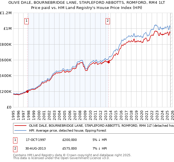 OLIVE DALE, BOURNEBRIDGE LANE, STAPLEFORD ABBOTTS, ROMFORD, RM4 1LT: Price paid vs HM Land Registry's House Price Index