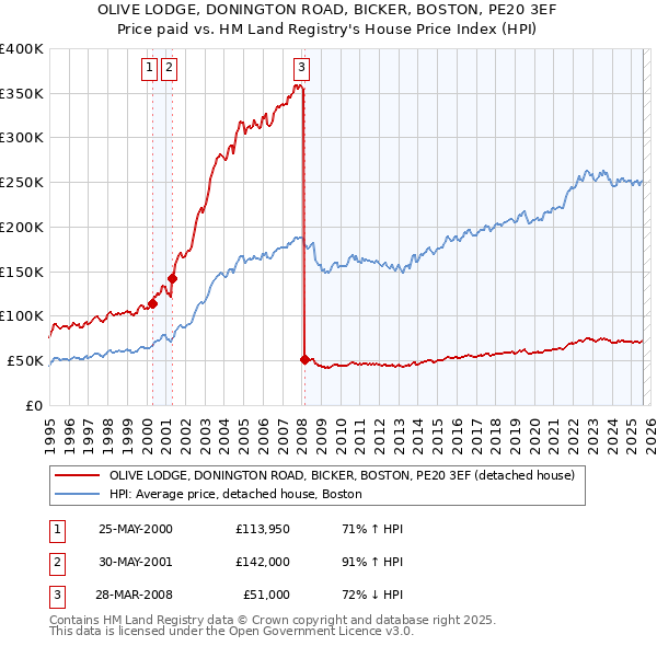 OLIVE LODGE, DONINGTON ROAD, BICKER, BOSTON, PE20 3EF: Price paid vs HM Land Registry's House Price Index