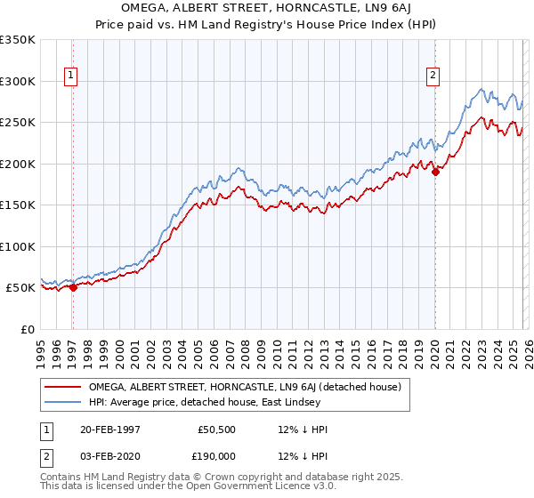 OMEGA, ALBERT STREET, HORNCASTLE, LN9 6AJ: Price paid vs HM Land Registry's House Price Index