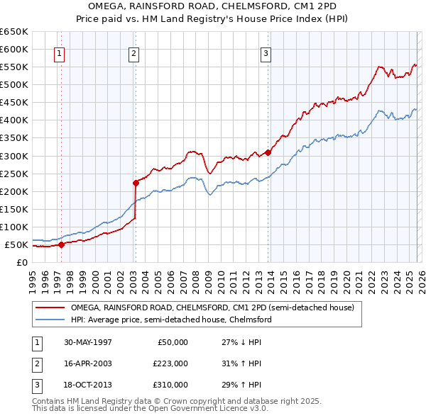 OMEGA, RAINSFORD ROAD, CHELMSFORD, CM1 2PD: Price paid vs HM Land Registry's House Price Index