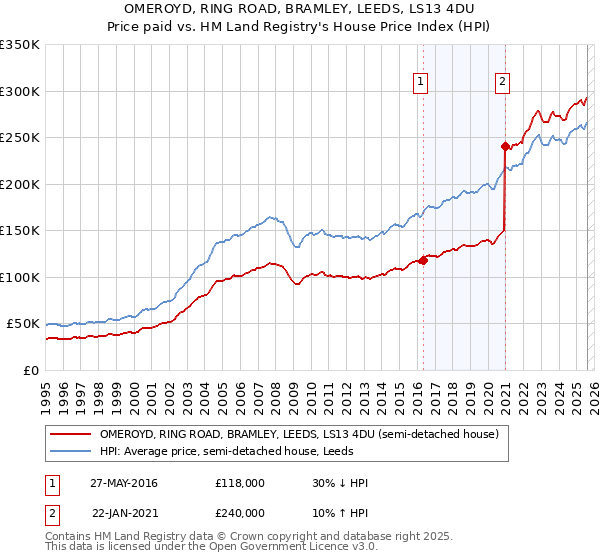 OMEROYD, RING ROAD, BRAMLEY, LEEDS, LS13 4DU: Price paid vs HM Land Registry's House Price Index
