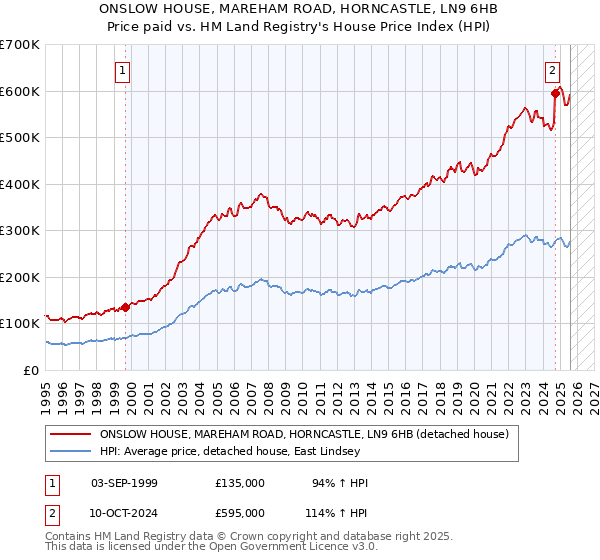 ONSLOW HOUSE, MAREHAM ROAD, HORNCASTLE, LN9 6HB: Price paid vs HM Land Registry's House Price Index