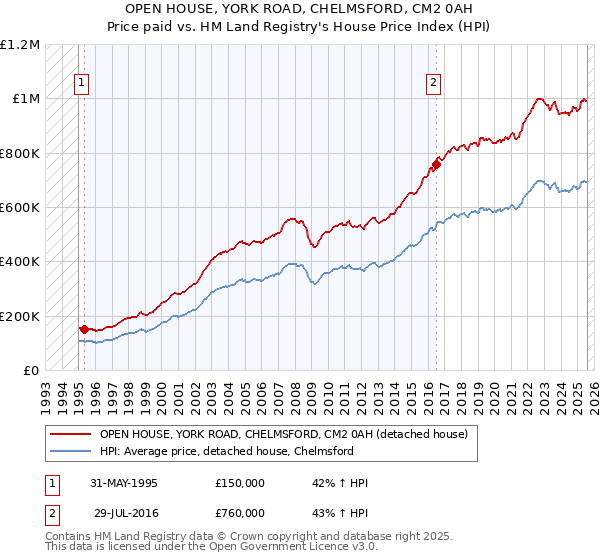 OPEN HOUSE, YORK ROAD, CHELMSFORD, CM2 0AH: Price paid vs HM Land Registry's House Price Index