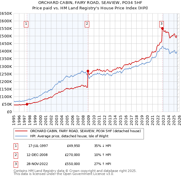 ORCHARD CABIN, FAIRY ROAD, SEAVIEW, PO34 5HF: Price paid vs HM Land Registry's House Price Index