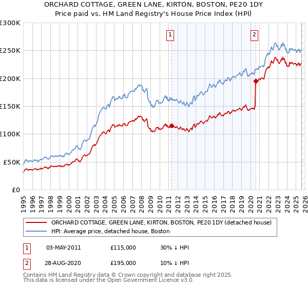 ORCHARD COTTAGE, GREEN LANE, KIRTON, BOSTON, PE20 1DY: Price paid vs HM Land Registry's House Price Index