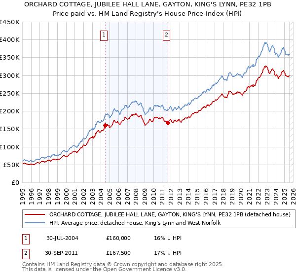 ORCHARD COTTAGE, JUBILEE HALL LANE, GAYTON, KING'S LYNN, PE32 1PB: Price paid vs HM Land Registry's House Price Index