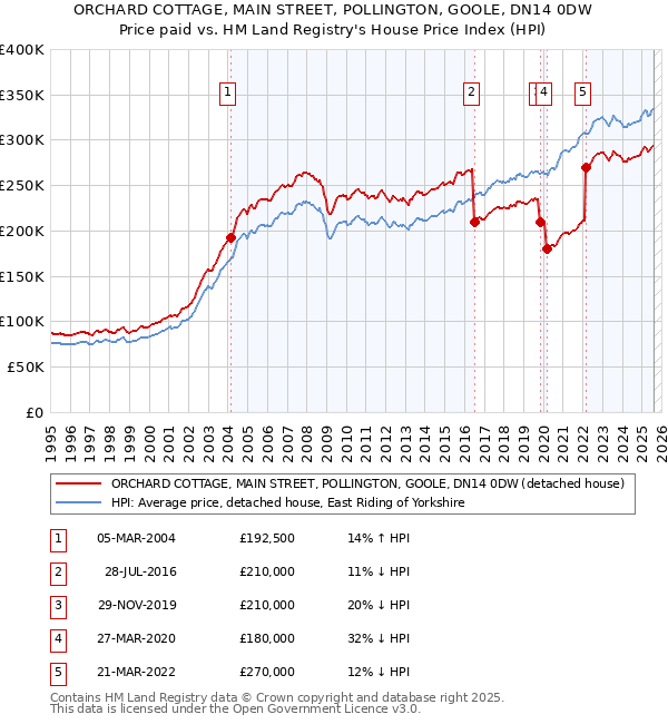 ORCHARD COTTAGE, MAIN STREET, POLLINGTON, GOOLE, DN14 0DW: Price paid vs HM Land Registry's House Price Index