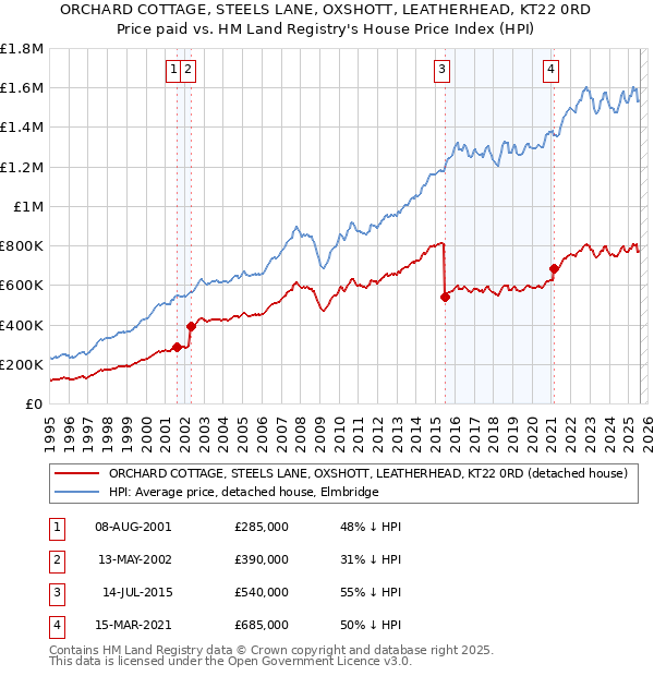ORCHARD COTTAGE, STEELS LANE, OXSHOTT, LEATHERHEAD, KT22 0RD: Price paid vs HM Land Registry's House Price Index