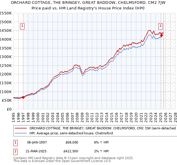 ORCHARD COTTAGE, THE BRINGEY, GREAT BADDOW, CHELMSFORD, CM2 7JW: Price paid vs HM Land Registry's House Price Index