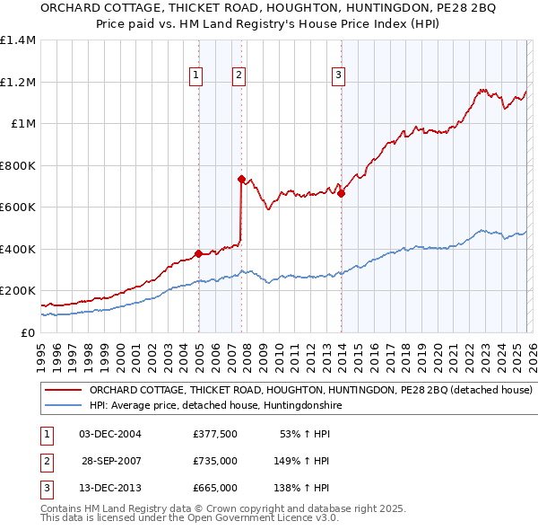 ORCHARD COTTAGE, THICKET ROAD, HOUGHTON, HUNTINGDON, PE28 2BQ: Price paid vs HM Land Registry's House Price Index
