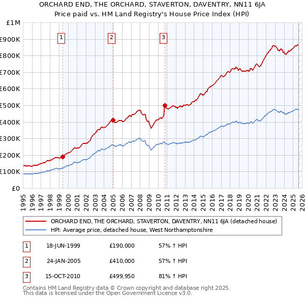 ORCHARD END, THE ORCHARD, STAVERTON, DAVENTRY, NN11 6JA: Price paid vs HM Land Registry's House Price Index
