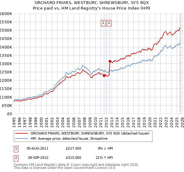 ORCHARD FRIARS, WESTBURY, SHREWSBURY, SY5 9QX: Price paid vs HM Land Registry's House Price Index
