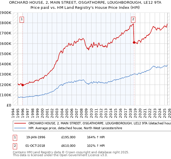 ORCHARD HOUSE, 2, MAIN STREET, OSGATHORPE, LOUGHBOROUGH, LE12 9TA: Price paid vs HM Land Registry's House Price Index