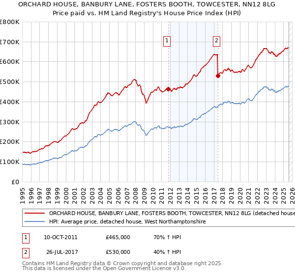 ORCHARD HOUSE, BANBURY LANE, FOSTERS BOOTH, TOWCESTER, NN12 8LG: Price paid vs HM Land Registry's House Price Index