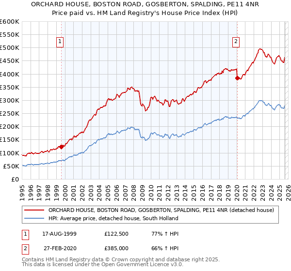 ORCHARD HOUSE, BOSTON ROAD, GOSBERTON, SPALDING, PE11 4NR: Price paid vs HM Land Registry's House Price Index
