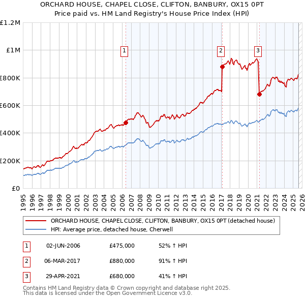 ORCHARD HOUSE, CHAPEL CLOSE, CLIFTON, BANBURY, OX15 0PT: Price paid vs HM Land Registry's House Price Index