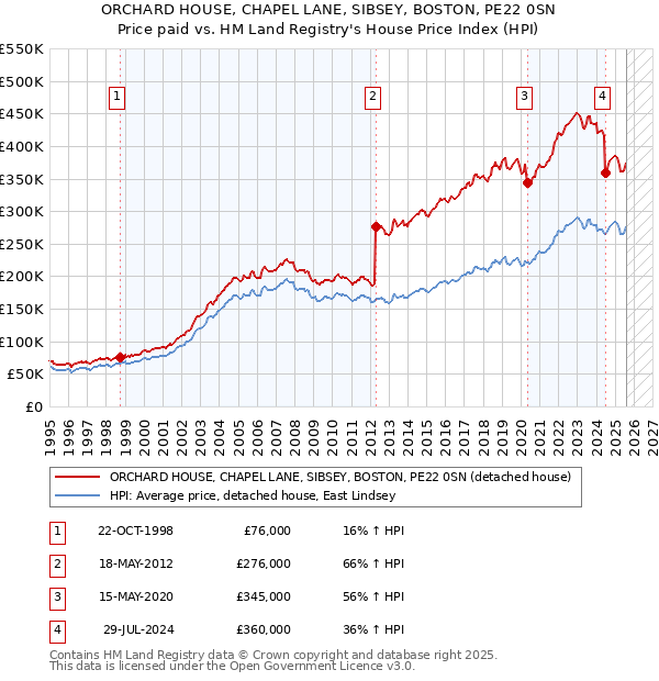 ORCHARD HOUSE, CHAPEL LANE, SIBSEY, BOSTON, PE22 0SN: Price paid vs HM Land Registry's House Price Index