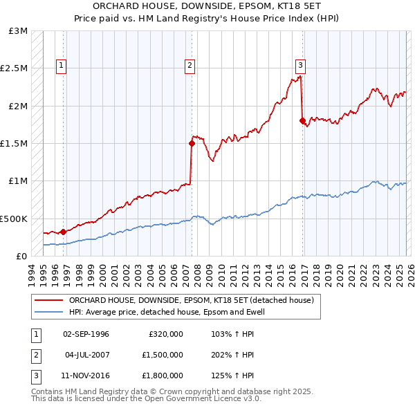 ORCHARD HOUSE, DOWNSIDE, EPSOM, KT18 5ET: Price paid vs HM Land Registry's House Price Index