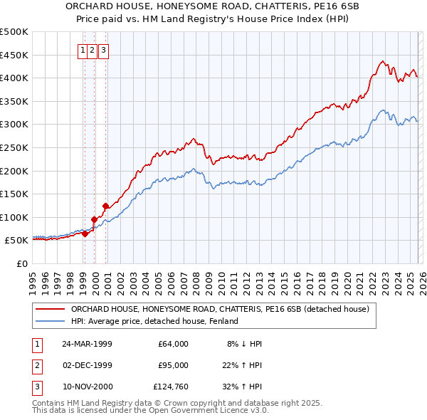 ORCHARD HOUSE, HONEYSOME ROAD, CHATTERIS, PE16 6SB: Price paid vs HM Land Registry's House Price Index