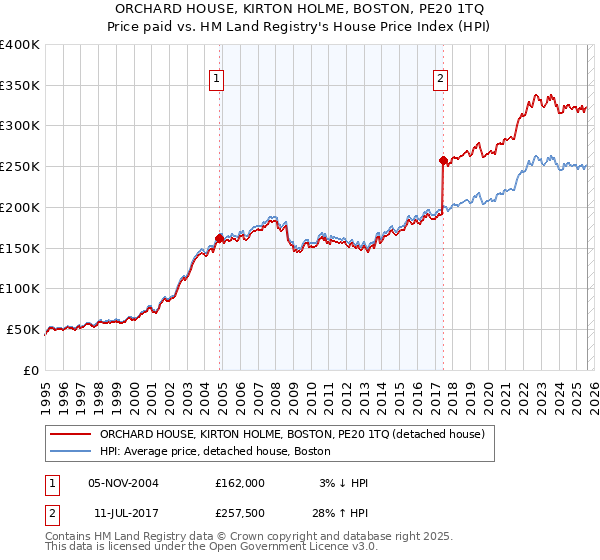 ORCHARD HOUSE, KIRTON HOLME, BOSTON, PE20 1TQ: Price paid vs HM Land Registry's House Price Index