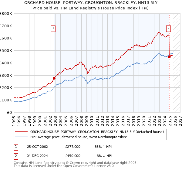ORCHARD HOUSE, PORTWAY, CROUGHTON, BRACKLEY, NN13 5LY: Price paid vs HM Land Registry's House Price Index