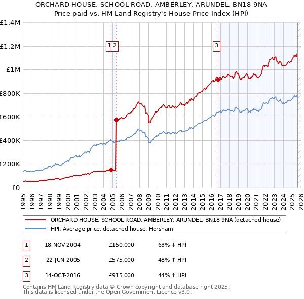 ORCHARD HOUSE, SCHOOL ROAD, AMBERLEY, ARUNDEL, BN18 9NA: Price paid vs HM Land Registry's House Price Index