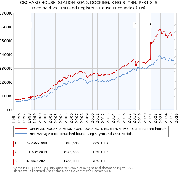 ORCHARD HOUSE, STATION ROAD, DOCKING, KING'S LYNN, PE31 8LS: Price paid vs HM Land Registry's House Price Index