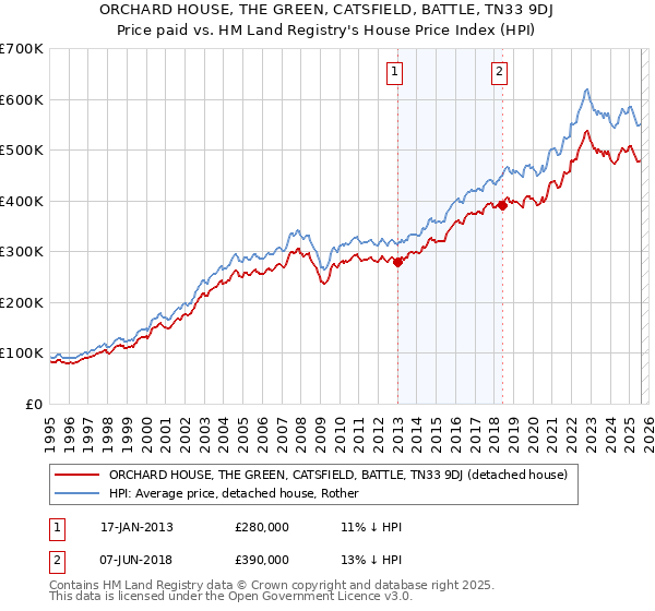 ORCHARD HOUSE, THE GREEN, CATSFIELD, BATTLE, TN33 9DJ: Price paid vs HM Land Registry's House Price Index
