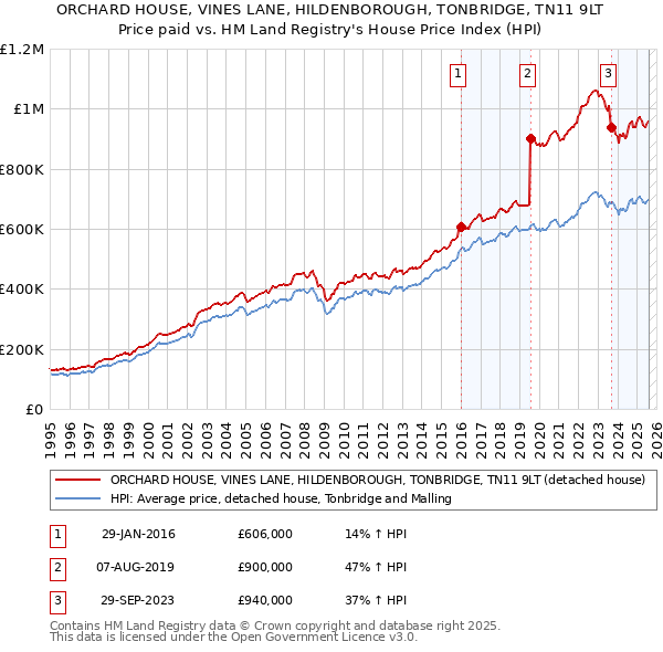 ORCHARD HOUSE, VINES LANE, HILDENBOROUGH, TONBRIDGE, TN11 9LT: Price paid vs HM Land Registry's House Price Index