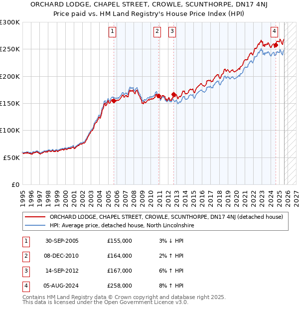 ORCHARD LODGE, CHAPEL STREET, CROWLE, SCUNTHORPE, DN17 4NJ: Price paid vs HM Land Registry's House Price Index