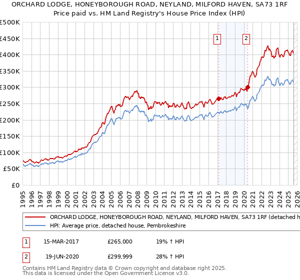 ORCHARD LODGE, HONEYBOROUGH ROAD, NEYLAND, MILFORD HAVEN, SA73 1RF: Price paid vs HM Land Registry's House Price Index