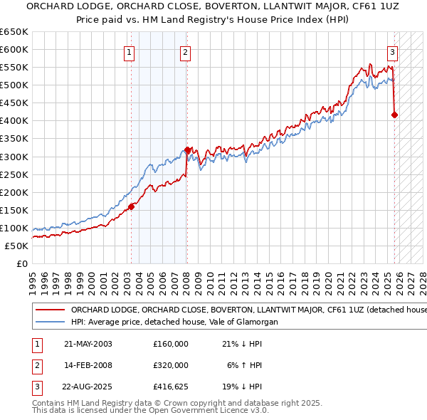 ORCHARD LODGE, ORCHARD CLOSE, BOVERTON, LLANTWIT MAJOR, CF61 1UZ: Price paid vs HM Land Registry's House Price Index