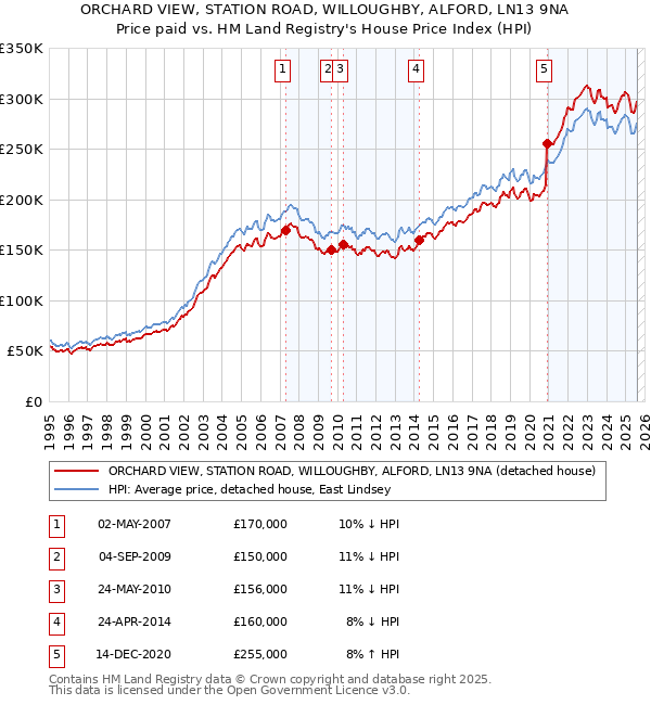 ORCHARD VIEW, STATION ROAD, WILLOUGHBY, ALFORD, LN13 9NA: Price paid vs HM Land Registry's House Price Index