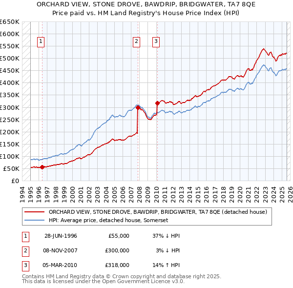ORCHARD VIEW, STONE DROVE, BAWDRIP, BRIDGWATER, TA7 8QE: Price paid vs HM Land Registry's House Price Index