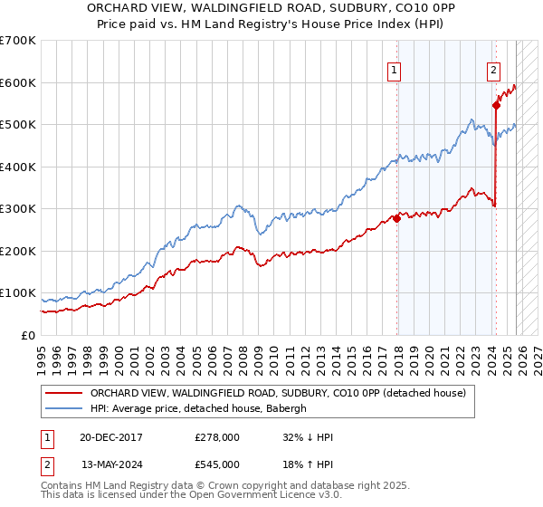 ORCHARD VIEW, WALDINGFIELD ROAD, SUDBURY, CO10 0PP: Price paid vs HM Land Registry's House Price Index